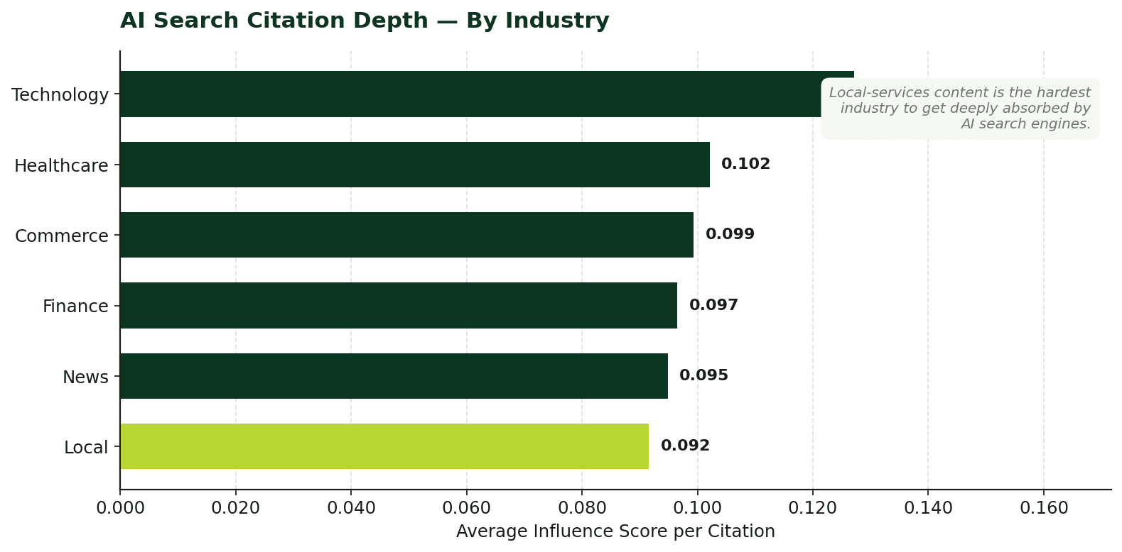 Bar chart — AI Search Citation Depth by Industry. Technology leads at 0.127; Local services last at 0.092.