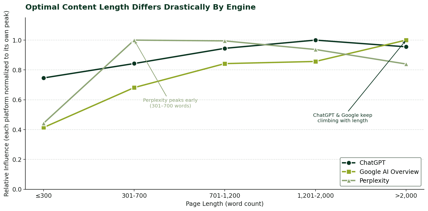 Line chart — Optimal content length by engine. Perplexity peaks at 301-700 words; ChatGPT and Google AIO keep climbing with length.