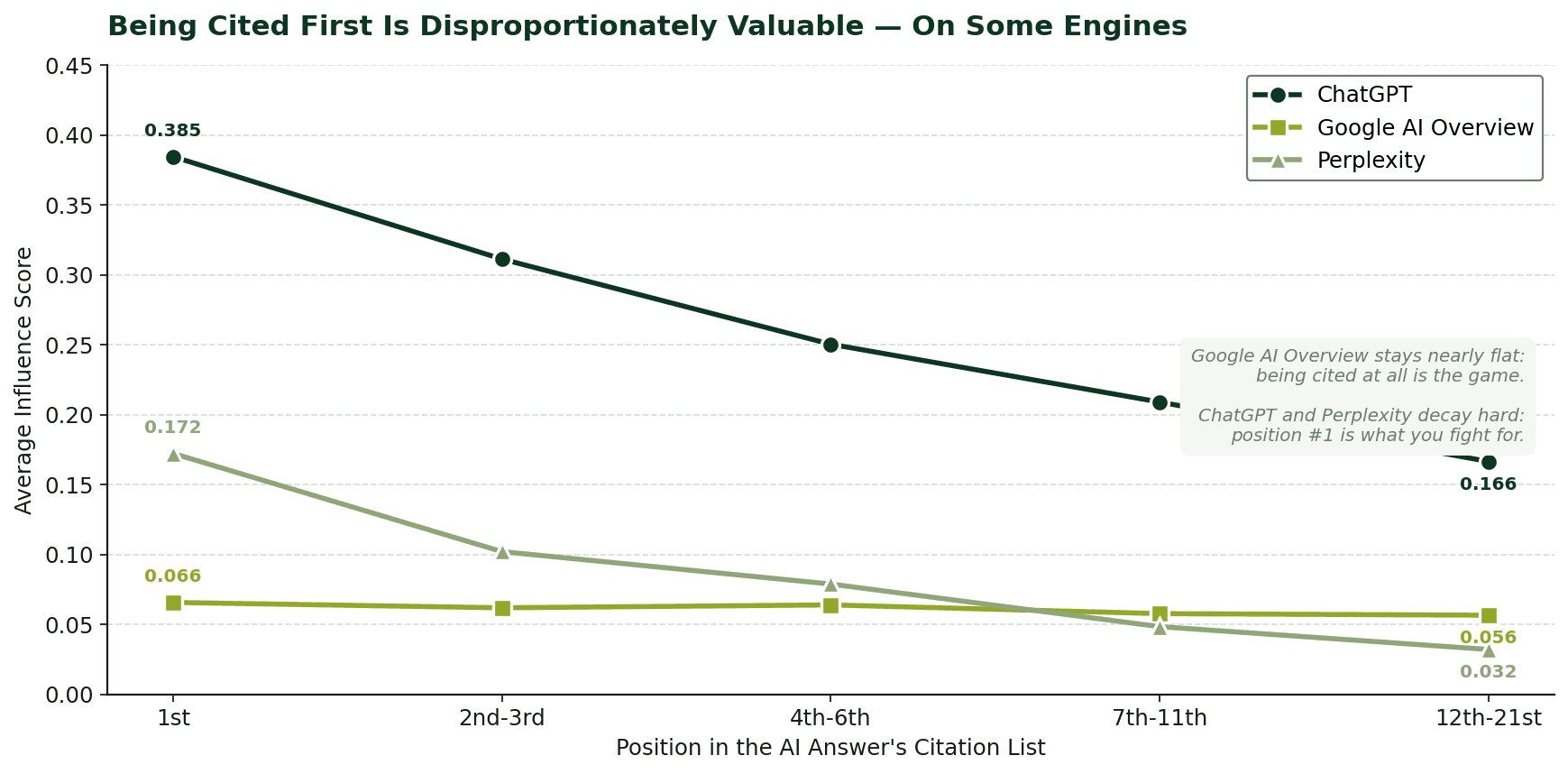 Line chart — Citation position decay by engine. ChatGPT and Perplexity show steep falloff from first-cited to twelfth; Google AIO stays nearly flat.