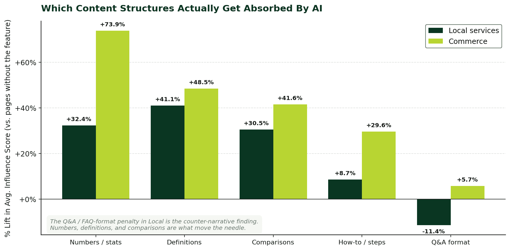 Bar chart — Influence score lift by content structure. Numbers, definitions, and comparisons lift citation depth; Q&A format is the only feature with a negative lift in local services.