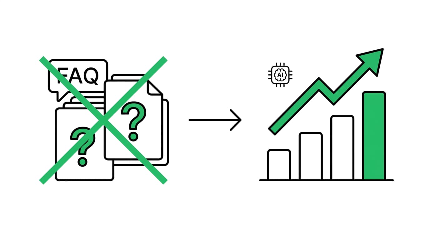 Notion-style illustration showing FAQ pages being replaced by a rising data chart — the dealer FAQ page is dead