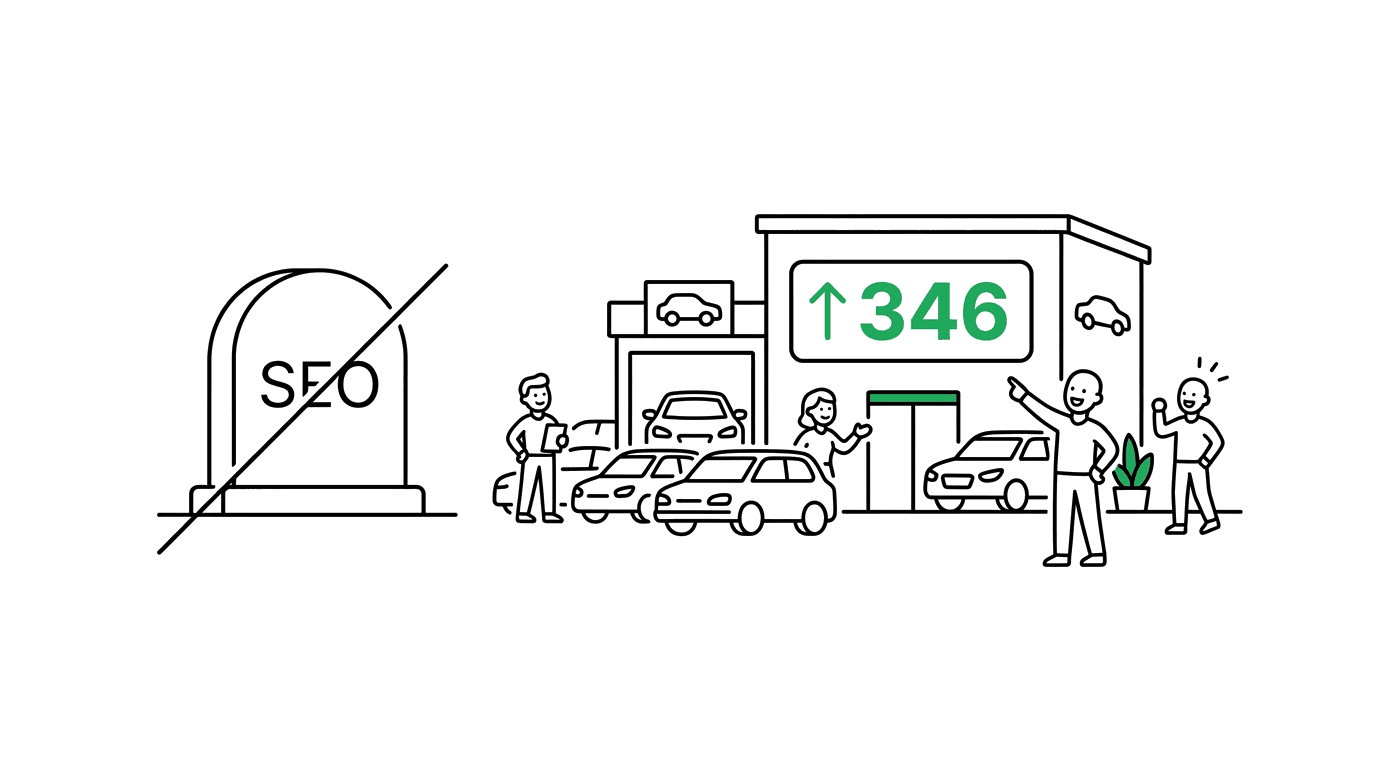 Notion-style illustration for They Said SEO Was Dead. Our Dealer Hit 346 Leads.