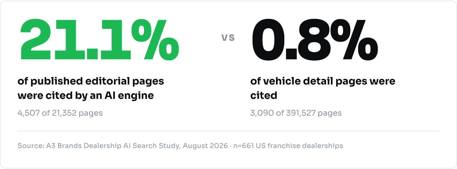 21.1% of published editorial pages were cited by an AI engine versus 0.8% of vehicle detail pages