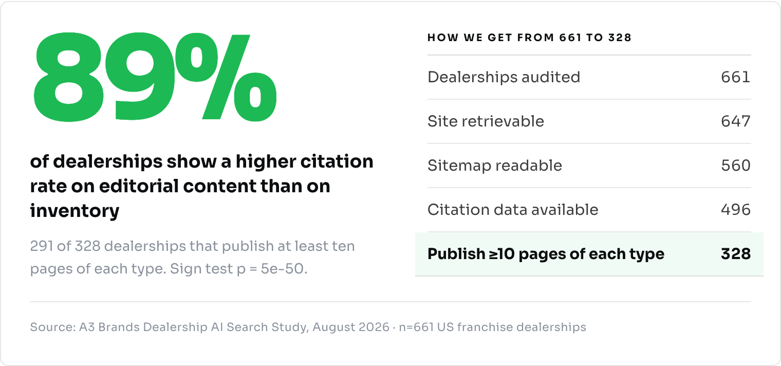 89% of dealerships show a higher citation rate on editorial content than on inventory, with the sample funnel from 661 to 328