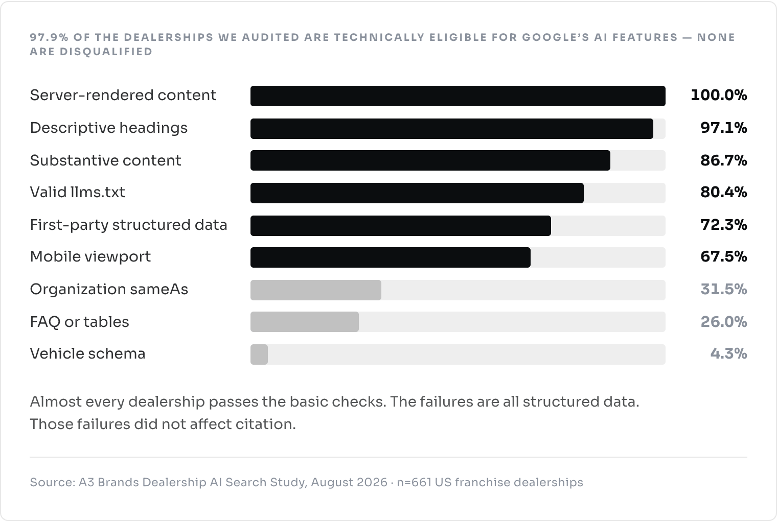Bar chart of technical readiness checks from 100% server-rendered content down to 4.3% vehicle schema