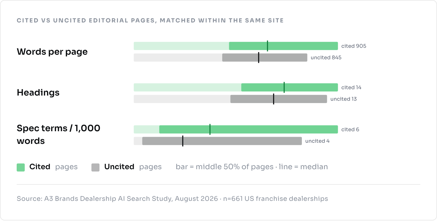 Range bars comparing cited and uncited editorial pages on words per page, headings and spec terms