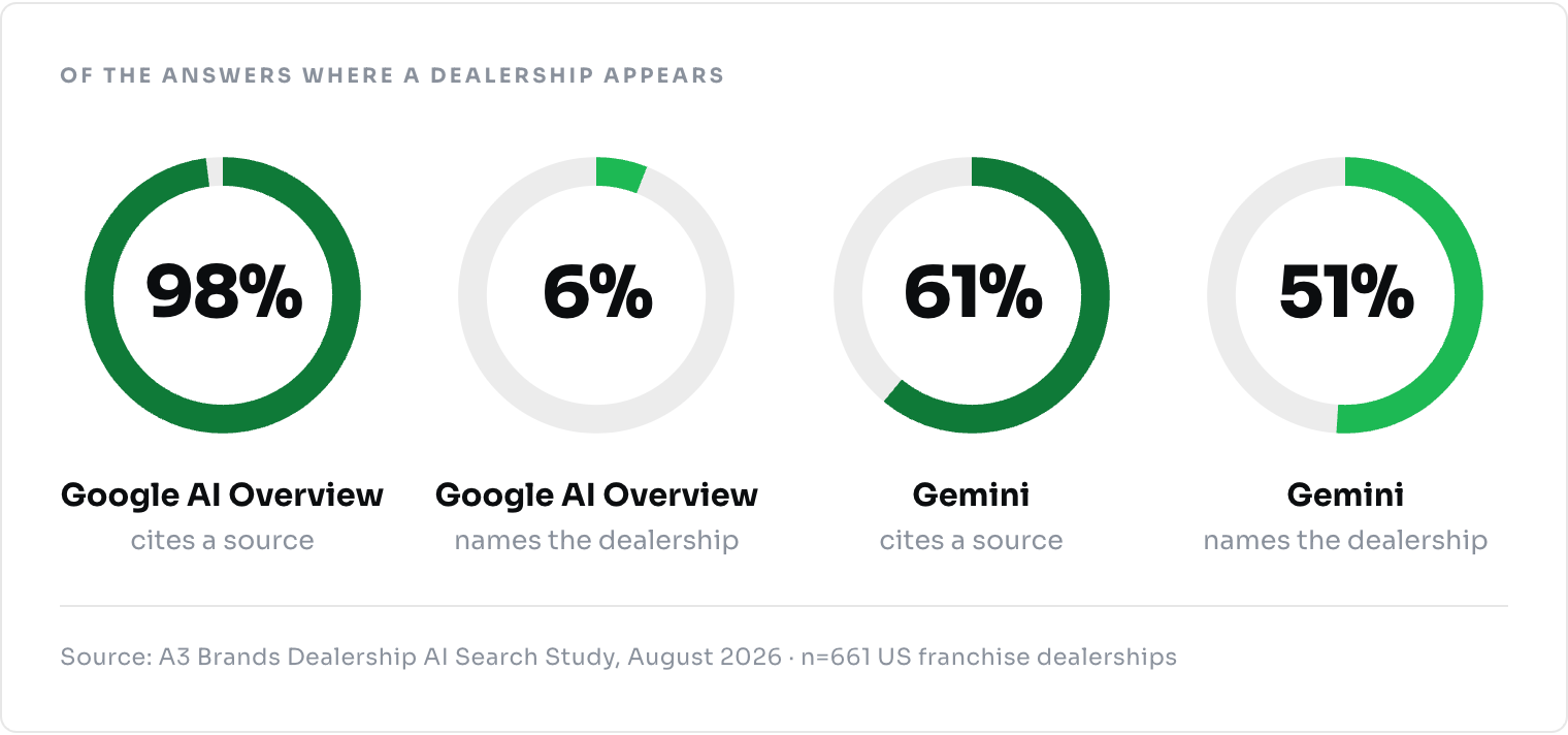 Four donut charts: Google AI Overview cites a source in 98% and names the dealership in 6%; Gemini 61% and 51%