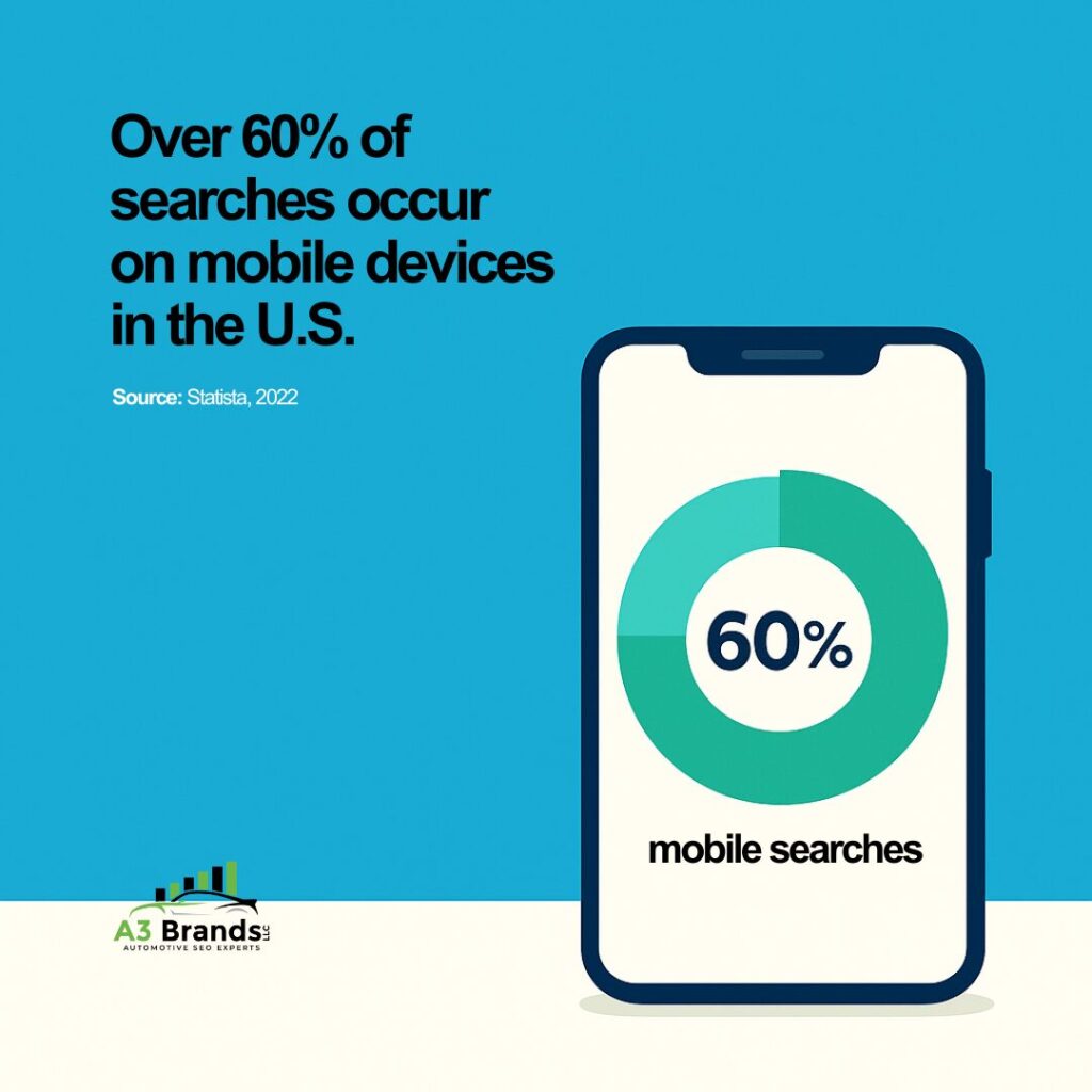 Over 60% of Searches Occur on Mobile Devices in the U.S.
