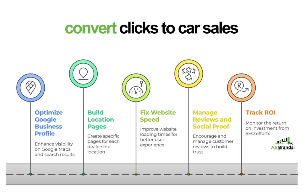 Convert Clicks to Car Sales Infographic