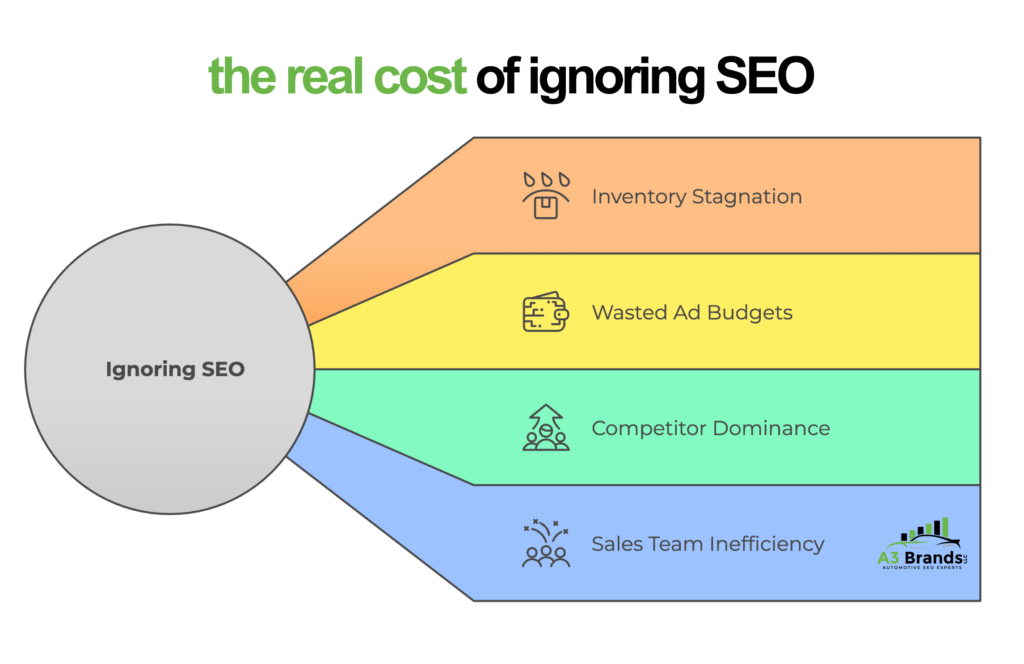 The Real Cost of Ignoring SEO Infographic