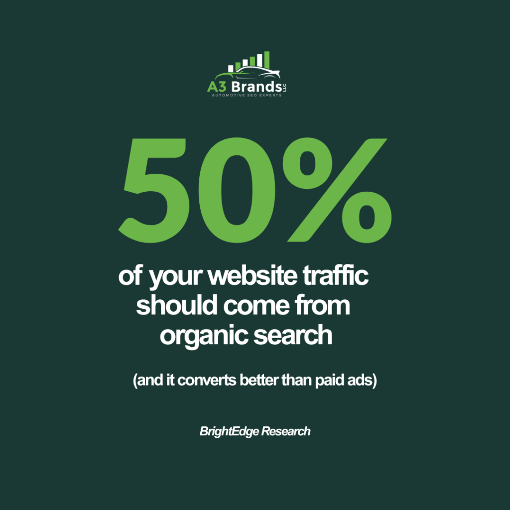 50% of your website traffic should come from organic search