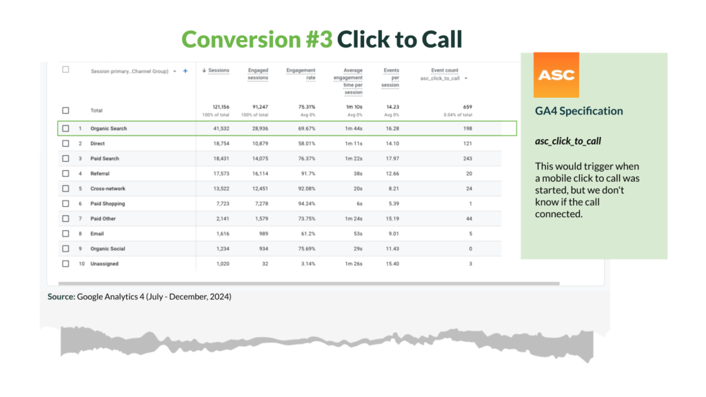 Click to Call Organic Search Data