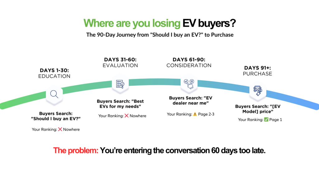 EV Buyer Journey Infographic