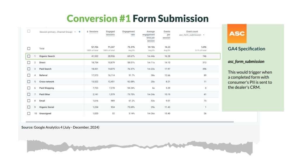 Form Submission Organic Search Data