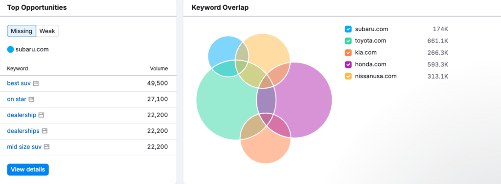 Keyword Gap Analysis Report
