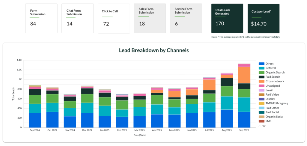 Sample SEO Report - A3 Brands