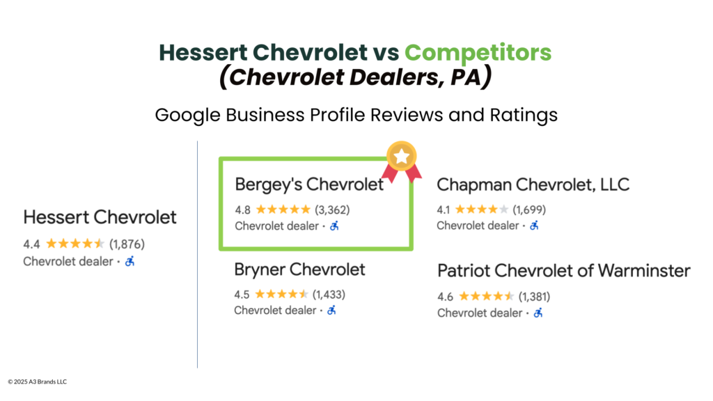 Google Business Profile Rating