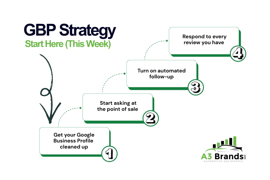 Google Business Profile Strategy This Week