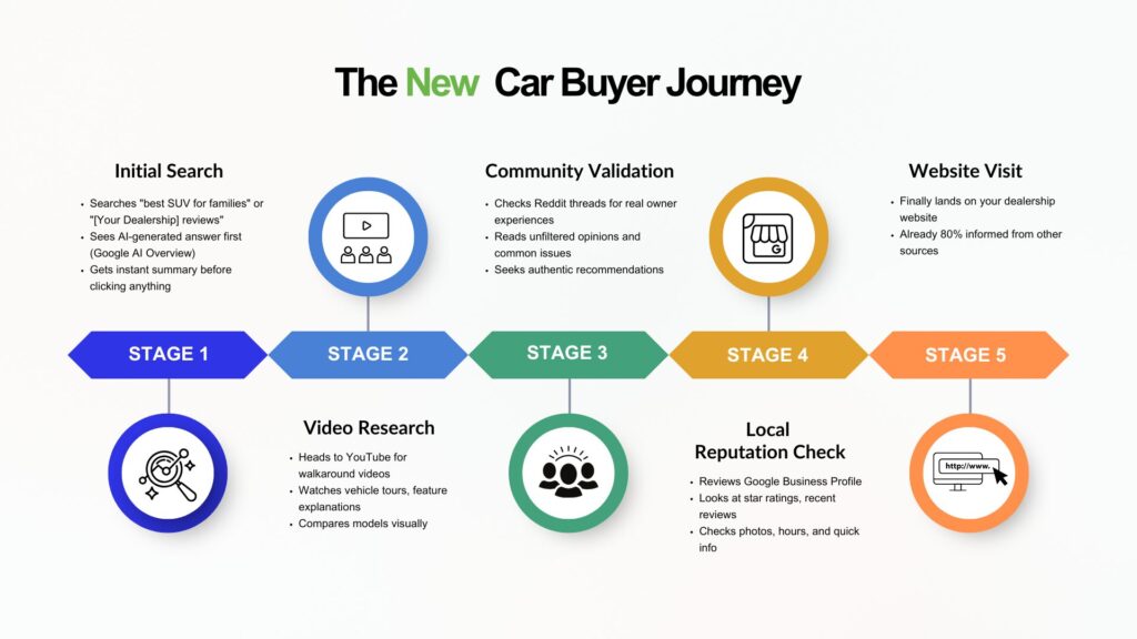 The New Car Buyer Journey