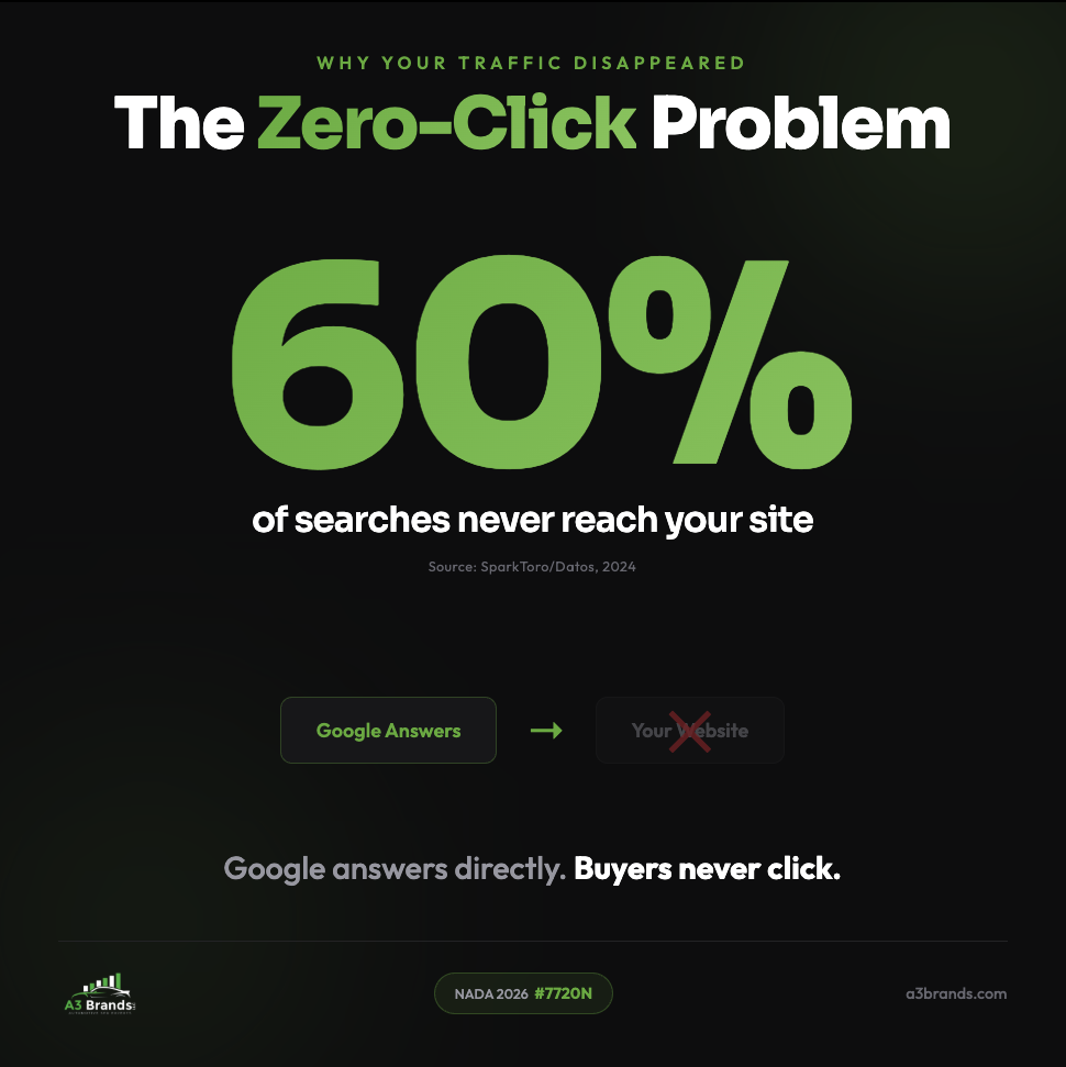 The Zero-Click Problem Infographic