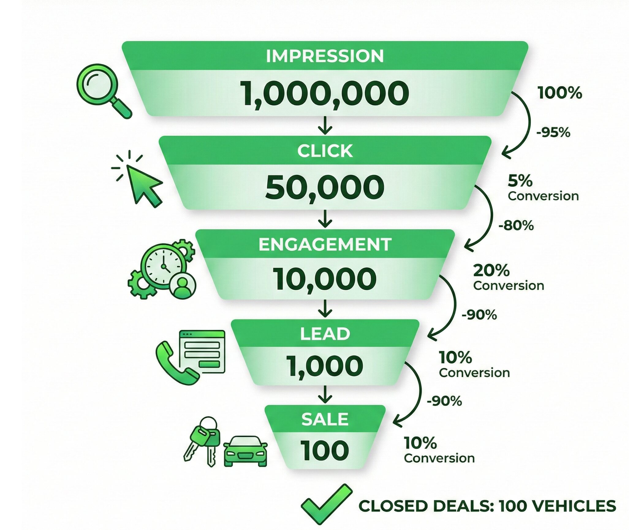 "SEO-to-showroom conversion funnel showing five stages from search impression to vehicle sale with conversion rates
